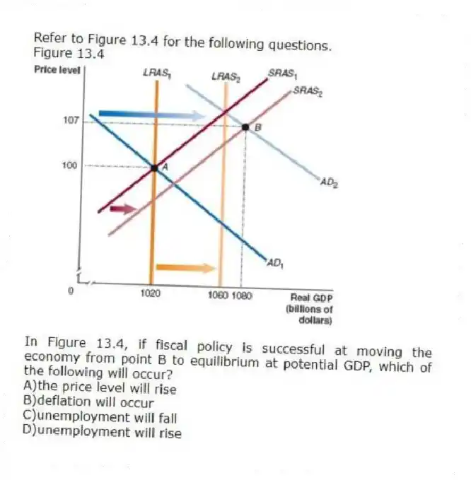 Refer to Figure 13.4 for the following questions.
Figure 13.4
-In Figure 13.4, if fiscal policy is successful at moving the economy from point B to equilibrium at potential GDP, which of the following will occur?
A)the price level will rise
B)deflation will occur
C)unemployment will fall
D)unemployment will rise
