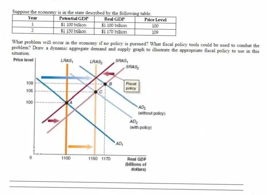Suppose the economy is in the state described by the following table.
What problem will occur in the economy if no policy is pursued? What fiscal policy tools could be used to combat the problem? Draw a dynamic aggregate demand and supply graph to illustrate the appropriate fiscal policy to use in this situation.
_____________________________________________________________________________________________
_____________________________________________________________________________________________