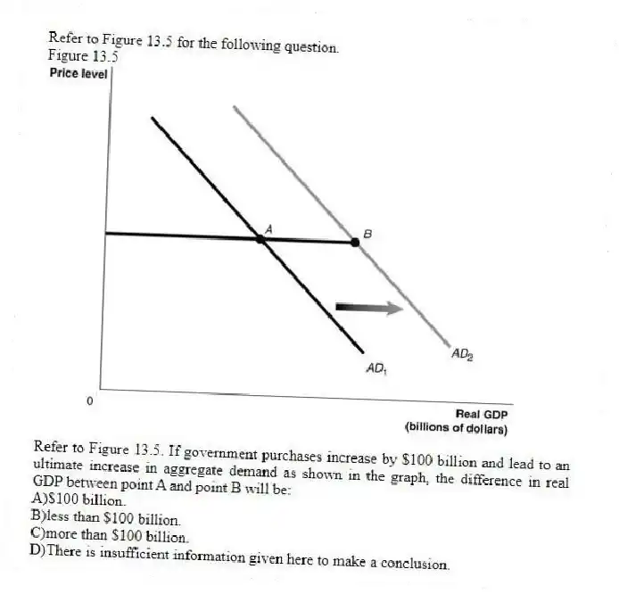 Refer to Figure 13.5 for the following question.
Figure 13.5
-Refer to Figure 13.5. If government purchases increase by $100 billion and lead to an ultimate increase in aggregate demand as shown in the graph, the difference in real GDP between point A and point B will be:
A)$100 billion.
B)less than $100 billion.
C)more than $100 billion.
D)There is insufficient information given here to make a conclusion.
