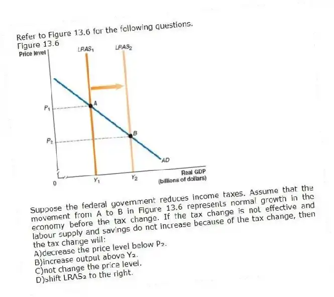 Refer to Figure 13.6 for the following questions.
Figure 13.6
-Suppose the federal government reduces income taxes. Assume that the movement from A to B in Figure 13.6 represents normal growth in the economy before the tax change. If the tax change is not effective and labour supply and savings do not increase because of the tax change, then the tax change will:
A)decrease the price level below P₂.
B)increase output above Y₂.
C)not change the price level.
D)shift LRAS₂ to the right.