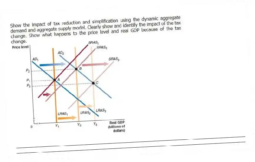 Show the impact of tax reduction and simplification using the dynamic aggregate demand and aggregate supply model. Clearly show and identify the impact of the tax change. Show what happens to the price level and real GDP because of the tax change.
_____________________________________________________________________________________________
_____________________________________________________________________________________________