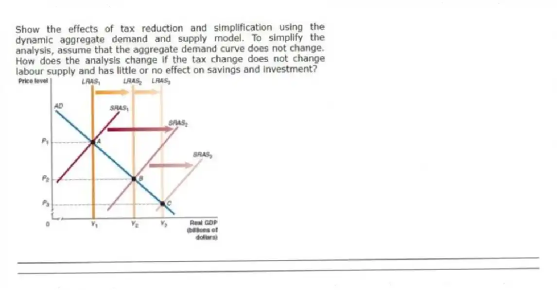 Show the effects of tax reduction and simplification using the dynamic aggregate demand and supply model. To simplify the analysis, assume that the aggregate demand curve does not change. How does the analysis change if the tax change does not change labour supply and has little or no effect on savings and investment?
_____________________________________________________________________________________________
_____________________________________________________________________________________________