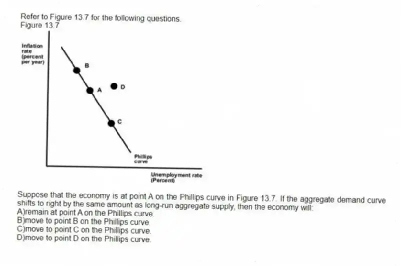 Refer to Figure 13.7 for the following questions.
Figure 13.7
-Suppose that the economy is at point A on the Phillips curve in Figure 13.7. If the aggregate demand curve shifts to right by the same amount as long-run aggregate supply, then the economy will:
A)remain at point A on the Phillips curve.
B)move to point B on the Phillips curve.
C)move to point C on the Phillips curve.
D)move to point D on the Phillips curve.