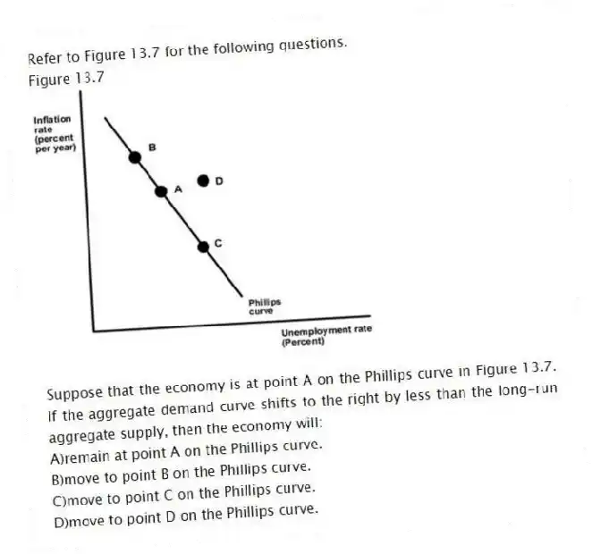 Refer to Figure 13.7 for the following questions.
Figure 13.7
-Suppose that the economy is at point A on the Phillips curve in Figure 13.7. If the aggregate demand curve shifts to the right by less than the long-run aggregate supply, then the economy will:
A)remain at point A on the Phillips curve.
B)move to point B on the Phillips curve.
C)move to point C on the Phillips curve.
D)move to point D on the Phillips curve.