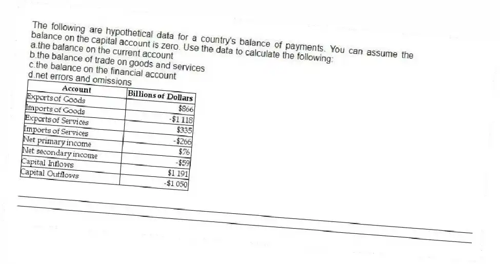 The following are hypothetical data for a country's balance of payments. You can assume the balance on the capital account is zero. Use the data to calculate the following:
a.the balance on the current account
b.the balance of trade on goods and services
c.the balance on the financial account
d.net errors and omissions
_____________________________________________________________________________________________
_____________________________________________________________________________________________