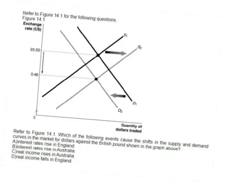 Refer to Figure 14.1 for the following questions.
Figure 14.1
-Refer to Figure 14.1. Which of the following events cause the shifts in the supply and demand curves in the market for dollars against the British pound shown in the graph above?
A)interest rates rise in England
B)interest rates rise in Australia
C)real income rises in Australia
D)real income falls in England