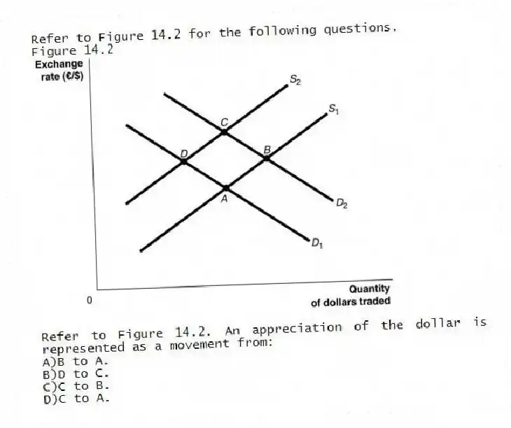 Refer to Figure 14.2 for the following questions.
Figure 14.2
-Refer to Figure 14.2. An appreciation of the dollar is represented as a movement from:
A)B to A.
B)D to C.
C)C to B.
D)C to A.