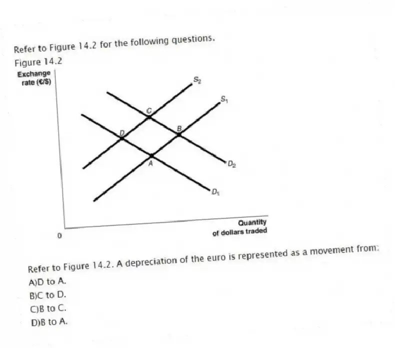 Refer to Figure 14.2 for the following questions.
Figure 14.2
-Refer to Figure 14.2. A depreciation of the euro is represented as a movement from:
A)D to A.
B)C to D.
C)B to C.
D)B to A.