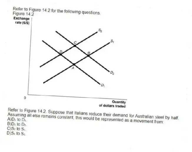 Refer to Figure 14.2 for the following questions.
Figure 14.2
-Refer to Figure 14.2. Suppose that Italians reduce their demand for Australian steel by half. Assuming all else remains constant, this would be represented as a movement from:
A)D₂ to D₁.
B)D₁ to D₂.
C)S₂ to S₁.
D)S₁ to S₂.