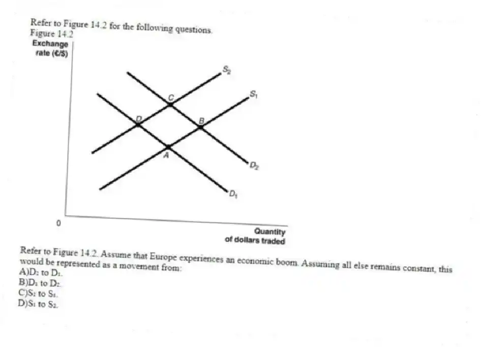 Refer to Figure 14.2 for the following questions.
Figure 14.2
-Refer to Figure 14.2. Assume that Europe experiences an economic boom. Assuming all else remains constant, this would be represented as a movement from:
A)D₂ to D₁.
B)D₁ to D₂.
C)S₂ to S₁.
D)S₁ to S₂.