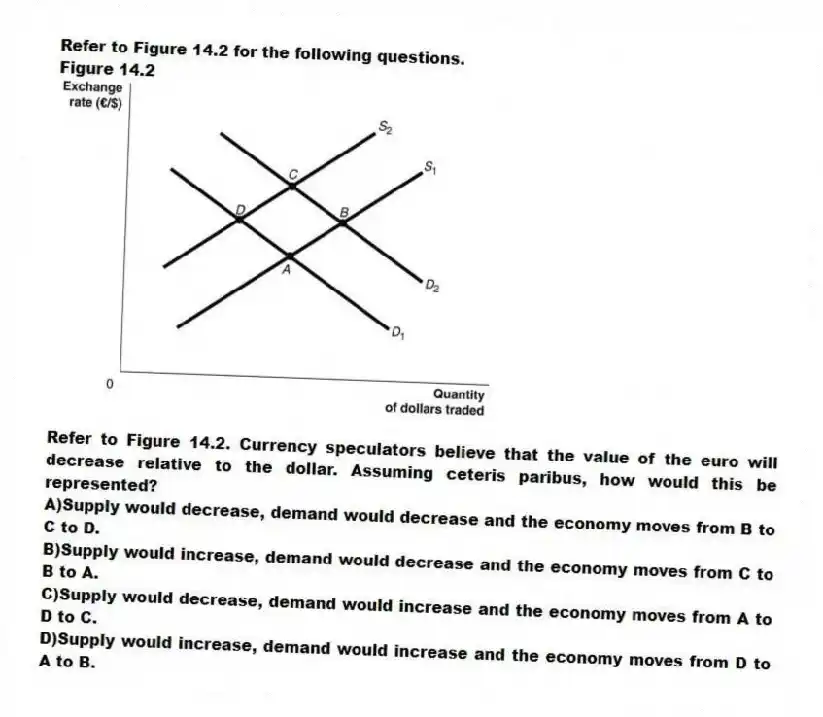 Refer to Figure 14.2 for the following questions.
Figure 14.2
-Refer to Figure 14.2. Currency speculators believe that the value of the euro will decrease relative to the dollar. Assuming ceteris paribus, how would this be represented?
A)Supply would decrease, demand would decrease and the economy moves from B to C to D.
B)Supply would increase, demand would decrease and the economy moves from C to B to A.
C)Supply would decrease, demand would increase and the economy moves from A to D to C.
D)Supply would increase, demand would increase and the economy moves from D to A to B.
