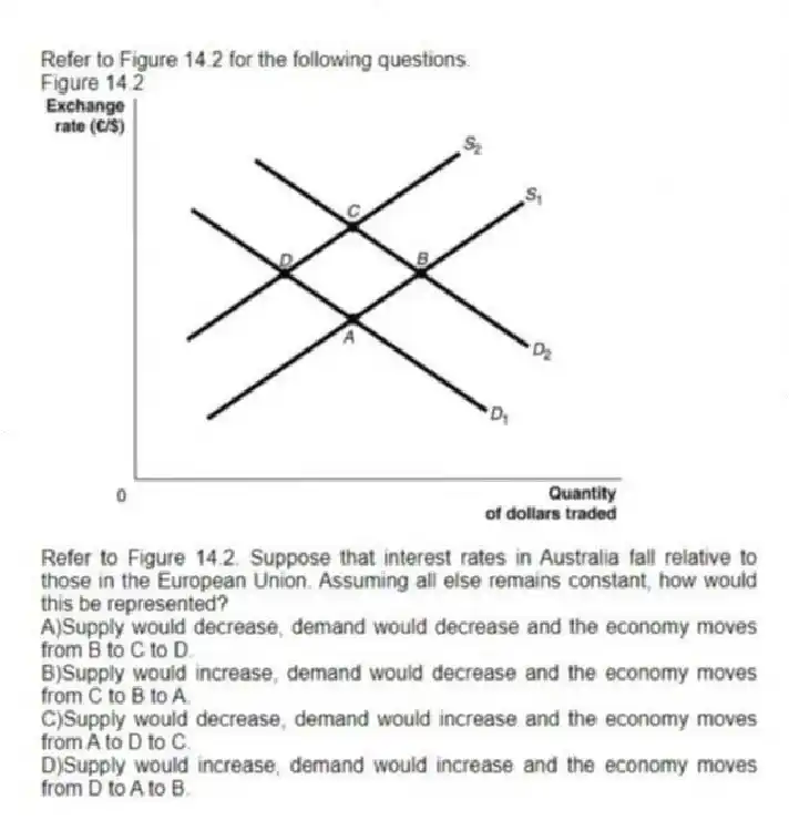 Refer to Figure 14.2 for the following questions.
Figure 14.2
-Refer to Figure 14.2. Suppose that interest rates in Australia fall relative to those in the European Union. Assuming all else remains constant, how would this be represented?
A)Supply would decrease, demand would decrease and the economy moves from B to C to D.
B)Supply would increase, demand would decrease and the economy moves from C to B to A.
C)Supply would decrease, demand would increase and the economy moves from A to D to C.
D)Supply would increase, demand would increase and the economy moves from D to A to B.