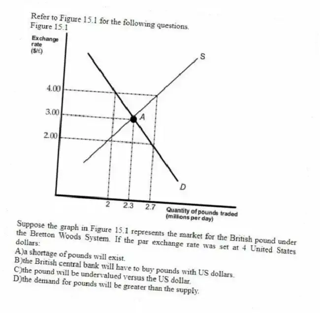 Refer to Figure 15.1 for the following questions.
Figure 15.1
-Suppose the graph in Figure 15.1 represents the market for the British pound under the Bretton Woods System. If the par exchange rate was set at 4 United States dollars:
A)a shortage of pounds will exist.
B)the British central bank will have to buy pounds with US dollars.
C)the pound will be undervalued versus the US dollar.
D)the demand for pounds will be greater than the supply.