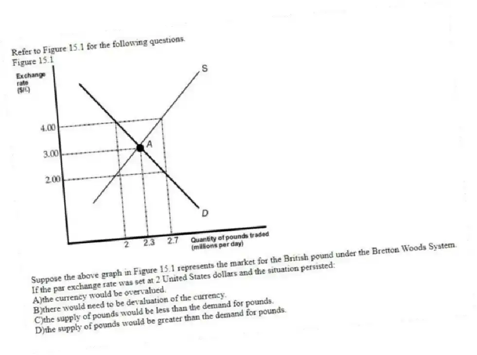 Refer to Figure 15.1 for the following questions.
Figure 15.1
-Suppose the above graph in Figure 15.1 represents the market for the British pound under the Bretton Woods System. If the par exchange rate was set at 2 United States dollars and the situation persisted:
A)the currency would be overvalued.
B)there would need to be devaluation of the currency.
C)the supply of pounds would be less than the demand for pounds.
D)the supply of pounds would be greater than the demand for pounds.