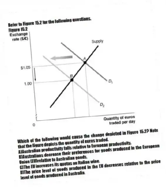 Refer to Figure 15.2 for the following questions.
Figure 15.2
-Which of the following would cause the change depicted in Figure 15.2? Note that the figure depicts the quantity of euros traded.
A)Australian productivity falls relative to European productivity.
B)Australians decrease their preferences for goods produced in the European Union (E
U)relative to Australian goods.
C)The EU increases its quotas on Italian wine.
D)The price level of goods produced in the EU decreases relative to the price level of goods produced in Australia.