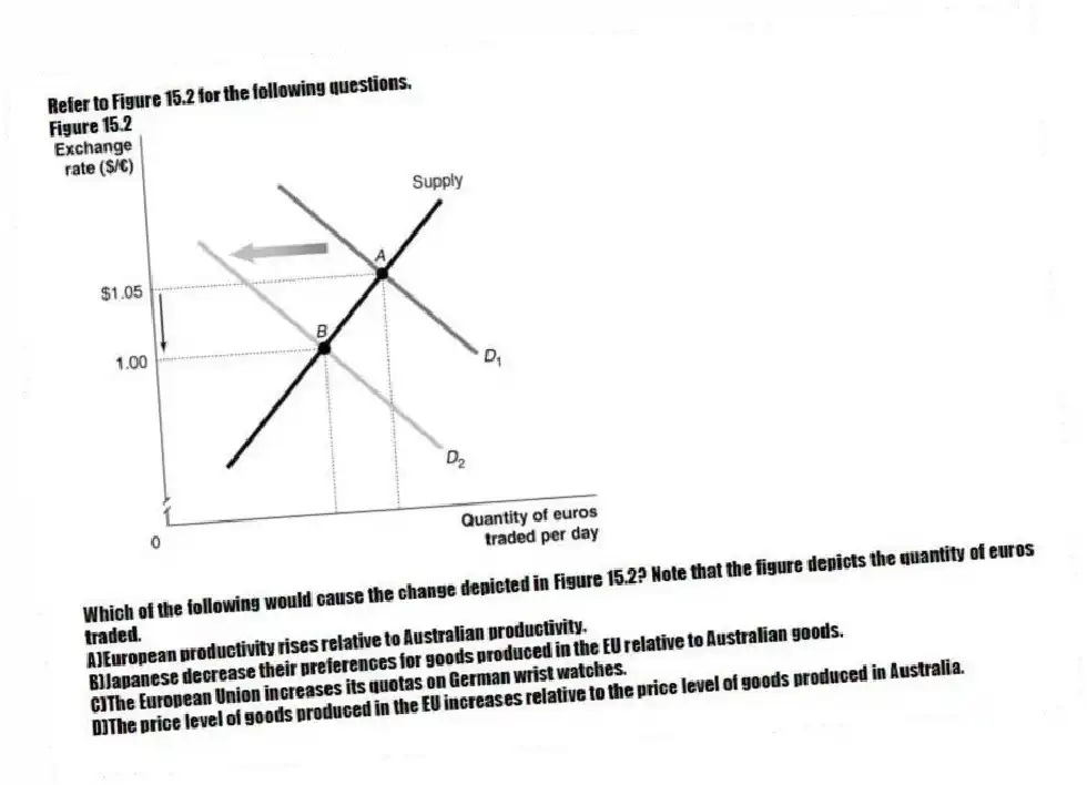 Refer to Figure 15.2 for the following questions.
Figure 15.2
 
-Which of the following would cause the change depicted in Figure 15.2? Note that the figure depicts the quantity of euros traded.
A)European productivity rises relative to Australian productivity. 
B)Japanese decrease their preferences for goods produced in the EU relative to Australian goods. 
C)The European Union increases its quotas on German wrist watches. 
D)The price level of goods produced in the EU increases relative to the price level of goods produced in Australia.
