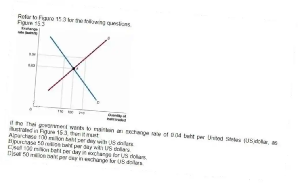Refer to Figure 15.3 for the following questions.
Figure 15.3
-If the Thai government wants to maintain an exchange rate of 0.04 baht per United States (US)dollar, as illustrated in Figure 15.3, then it must:
A)purchase 100 million baht per day with US dollars.
B)purchase 50 million baht per day with US dollars.
C)sell 100 million baht per day in exchange for US dollars.
D)sell 50 million baht per day in exchange for US dollars.