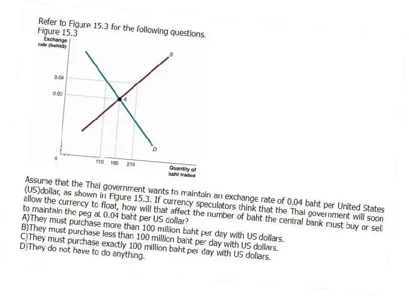 Refer to Figure 15.3 for the following questions.
Figure 15.3
-Assume that the Thai government wants to maintain an exchange rate of 0.04 baht per United States (US)dollar, as shown in Figure 15.3. If currency speculators think that the Thai government will soon allow the currency to float, how will that affect the number of baht the central bank must buy or sell to maintain the peg at 0.04 baht per US dollar?
A)They must purchase more than 100 million baht per day with US dollars.
B)They must purchase less than 100 million baht per day with US dollars.
C)They must purchase exactly 100 million baht per day with US dollars.
D)They do not have to do anything.