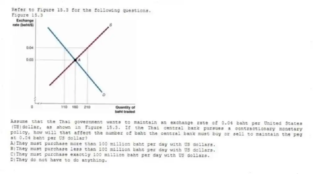 Refer to Figure 15.3 for the following questions.
Figure 15.3
-Assume that the Thai government wants to maintain an exchange rate of 0.04 baht per United States (US)dollar, as shown in Figure 15.3. If the Thai central bank pursues a contractionary monetary policy, how will that affect the number of baht the central bank must buy or sell to maintain the peg at 0.04 baht per US dollar?
A)They must purchase more than 100 million baht per day with US dollars.
B)They must purchase less than 100 million baht per day with US dollars.
C)They must purchase exactly 100 million baht per day with US dollars.
D)They do not have to do anything.