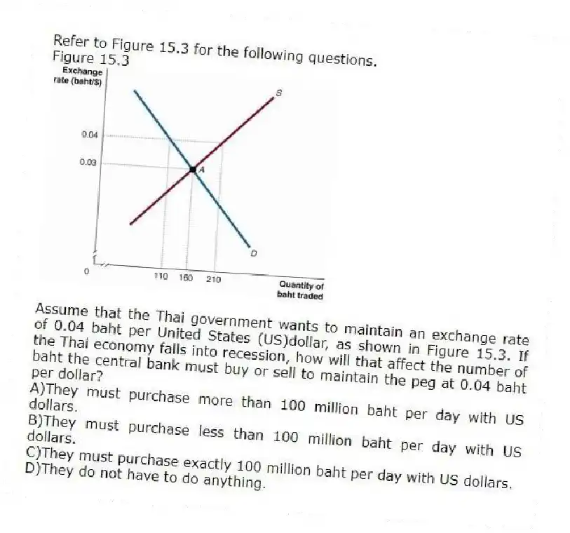 Refer to Figure 15.3 for the following questions.
Figure 15.3
-Assume that the Thai government wants to maintain an exchange rate of 0.04 baht per United States (US)dollar, as shown in Figure 15.3. If the Thai economy falls into recession, how will that affect the number of baht the central bank must buy or sell to maintain the peg at 0.04 baht per dollar?
A)They must purchase more than 100 million baht per day with US dollars.
B)They must purchase less than 100 million baht per day with US dollars.
C)They must purchase exactly 100 million baht per day with US dollars.
D)They do not have to do anything.