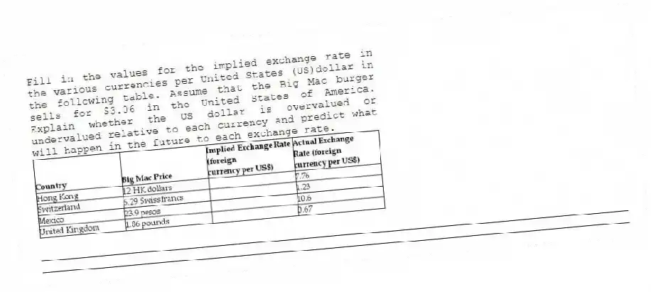 Fill in the values for the implied exchange rate in the various currencies per United States (US)dollar in the following table. Assume that the Big Mac burger sells for $3.06 in the United States of America. Explain whether the US dollar is overvalued or undervalued relative to each currency and predict what will happen in the future to each exchange rate.
_____________________________________________________________________________________________
_____________________________________________________________________________________________