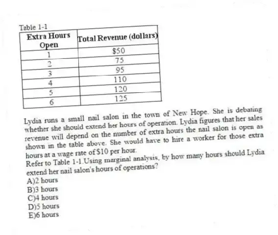 Table 1-1
Lydia runs a small nail salon in the town of New Hope. She is debating whether she should extend her hours of operation. Lydia figures that her sales revenue will depend on the number of extra hours the nail salon is open as shown in the table above. She would have to hire a worker for those extra hours at a wage rate of $10 per hour.
-Refer to Table 1-1.Using marginal analysis, by how many hours should Lydia extend her nail salon's hours of operations?
A)2 hours
B)3 hours
C)4 hours
D)5 hours
E)6 hours