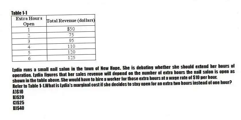 Table 1-1
Lydia runs a small nail salon in the town of New Hope. She is debating whether she should extend her hours of operation. Lydia figures that her sales revenue will depend on the number of extra hours the nail salon is open as shown in the table above. She would have to hire a worker for those extra hours at a wage rate of $10 per hour.
-Refer to Table 1-1.What is Lydia's marginal cost if she decides to stay open for an extra two hours instead of one hour?
A)$10
B)$20
C)$25
D)$40
