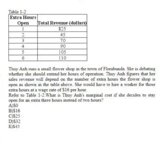 Table 1-2
  
Thuy Anh runs a small flower shop in the town of Florabunda. She is debating whether she should extend her hours of operation. Thuy Anh figures that her sales revenue will depend on the number of extra hours the flower shop is open as shown in the table above. She would have to hire a worker for those extra hours at a wage rate of $16 per hour.
-Refer to Table 1-2.What is Thuy Anh's marginal cost if she decides to stay open for an extra three hours instead of two hours?
A)$0 
B)$16 
C)$25 
D)$32 
E)$45
