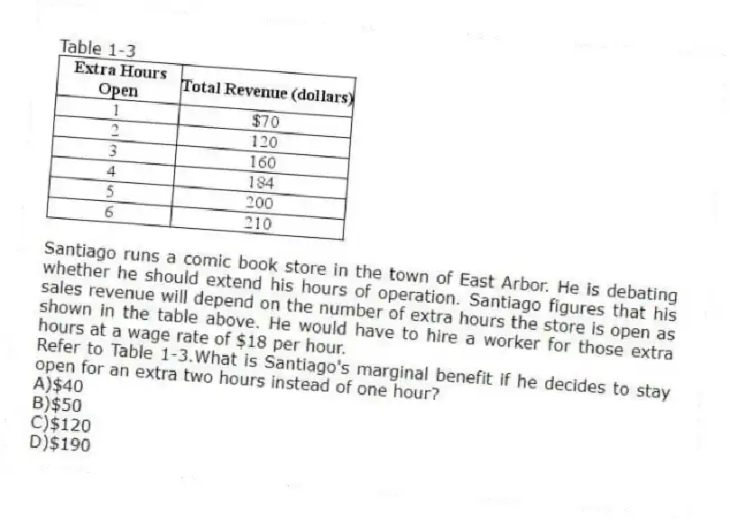 Table 1-3
  
Santiago runs a comic book store in the town of East Arbor. He is debating whether he should extend his hours of operation. Santiago figures that his sales revenue will depend on the number of extra hours the store is open as shown in the table above. He would have to hire a worker for those extra hours at a wage rate of $18 per hour.
-Refer to Table 1-3.What is Santiago's marginal benefit if he decides to stay open for an extra two hours instead of one hour?
A)$40 
B)$50 
C)$120 
D)$190
