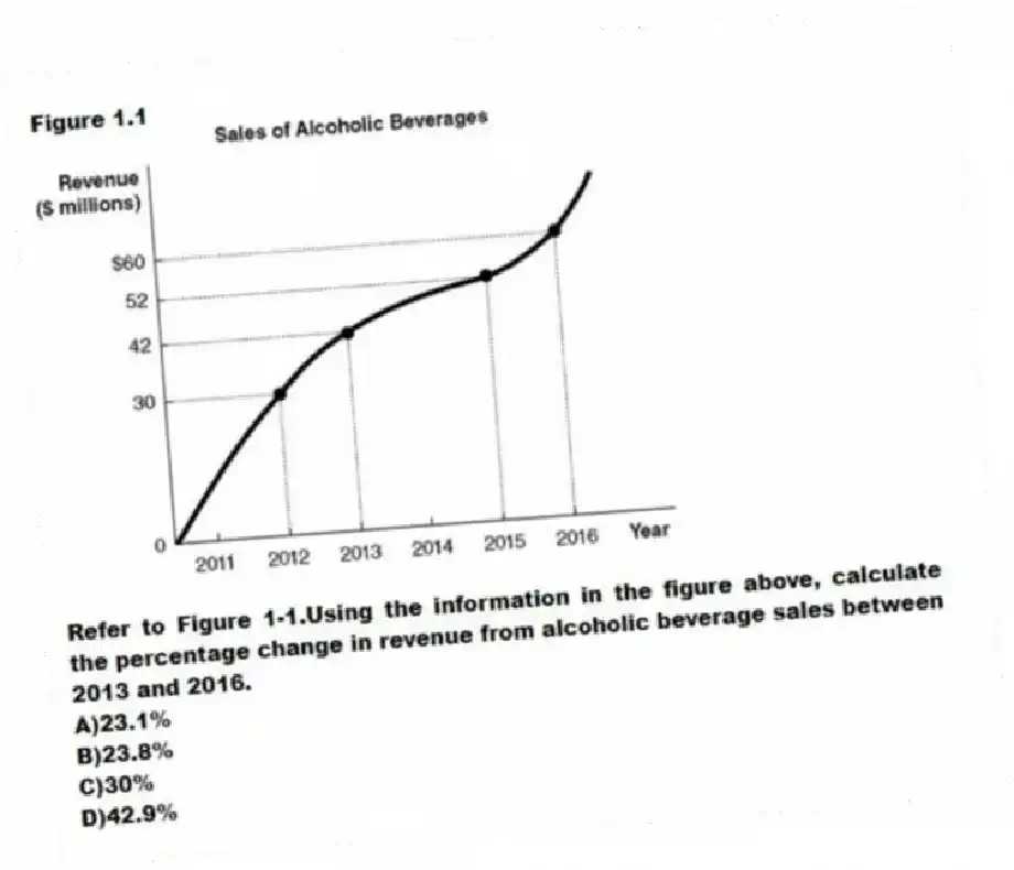 Figure 1.1
-Refer to Figure 1-1.Using the information in the figure above, calculate the percentage change in revenue from alcoholic beverage sales between 2013 and 2016.
A)23.1%
B)23.8%
C)30%
D)42.9%