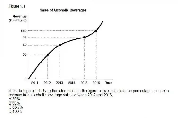 Figure 1.1
-Refer to Figure 1-1.Using the information in the figure above, calculate the percentage change in revenue from alcoholic beverage sales between 2012 and 2016.
A)30%
B)50%
C)66.7%
D)100%