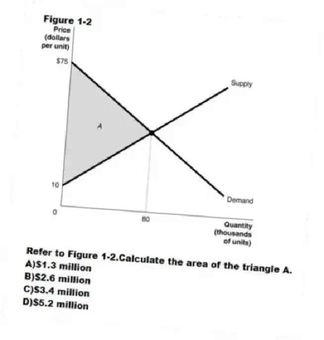Figure 1-2
-Refer to Figure 1-2.Calculate the area of the triangle A.
A)$1.3 million
B)$2.6 million
C)$3.4 million
D)$5.2 million
