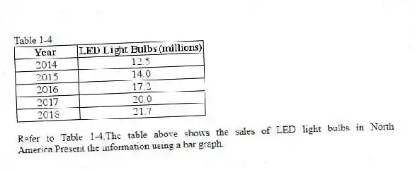 Table 1-4
-Refer to Table 1-4.The table above shows the sales of LED light bulbs in North America.Present the information using a bar graph.