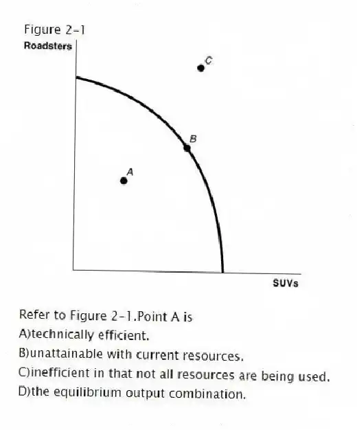 Figure 2-1
-Refer to Figure 2-1.Point A is
A)technically efficient.
B)unattainable with current resources.
C)inefficient in that not all resources are being used.
D)the equilibrium output combination.
