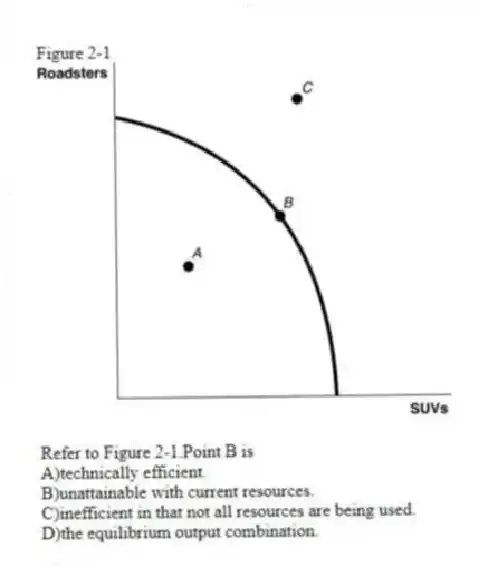 Figure 2-1
-Refer to Figure 2-1.Point B is
A)technically efficient.
B)unattainable with current resources.
C)inefficient in that not all resources are being used.
D)the equilibrium output combination.