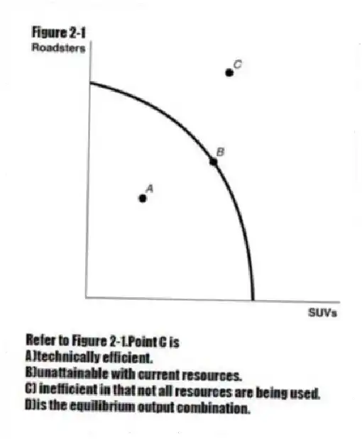 Figure 2-1
-Refer to Figure 2-1.Point C is
A)technically efficient.
B)unattainable with current resources.
C) inefficient in that not all resources are being used.
D)is the equilibrium output combination.