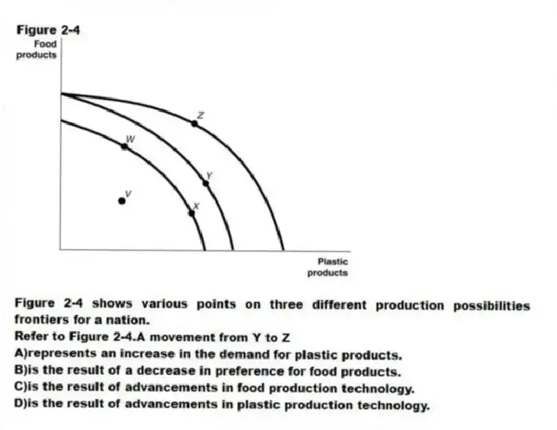 Figure 2-4
Figure 2-4 shows various points on three different production possibilities frontiers for a nation.
-Refer to Figure 2-4.A movement from Y to Z
A)represents an increase in the demand for plastic products.
B)is the result of a decrease in preference for food products.
C)is the result of advancements in food production technology.
D)is the result of advancements in plastic production technology.