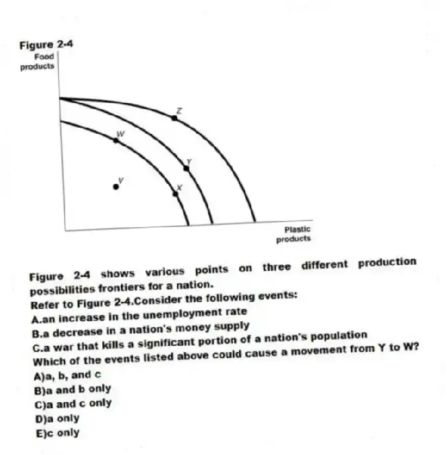 Figure 2-4
Figure 2-4 shows various points on three different production possibilities frontiers for a nation.
-Refer to Figure 2-4.Consider the following events:
A.an increase in the unemployment rate
B.a decrease in a nation's money supply
C.a war that kills a significant portion of a nation's population
Which of the events listed above could cause a movement from Y to W?
A)a, b, and c
B)a and b only
C)a and c only
D)a only
E)c only