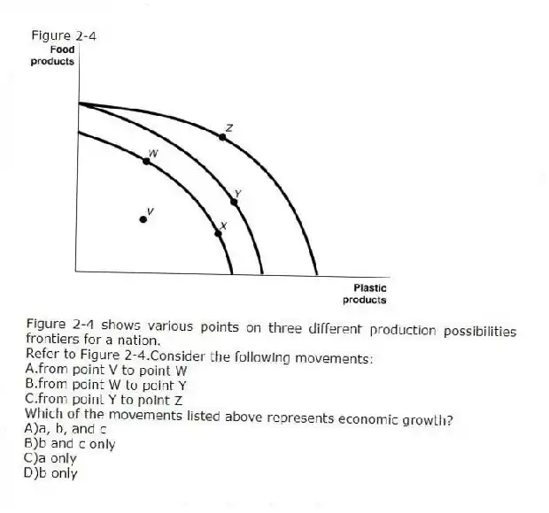 Figure 2-4
Figure 2-4 shows various points on three different production possibilities frontiers for a nation.
-Refer to Figure 2-4.Consider the following movements:
A.from point V to point W
B.from point W to point Y
C.from point Y to point Z
Which of the movements listed above represents economic growth?
A)a, b, and c
B)b and c only
C)a only
D)b only