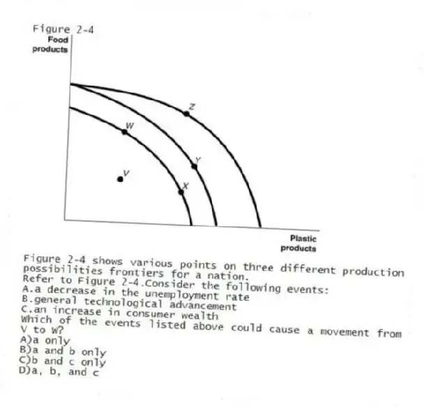 Figure 2-4
Figure 2-4 shows various points on three different production possibilities frontiers for a nation.
-Refer to Figure 2-4.Consider the following events:
A.a decrease in the unemployment rate
B.general technological advancement
C.an increase in consumer wealth
Which of the events listed above could cause a movement from V to W?
A)a only
B)a and b only
C)b and c only
D)a, b, and c