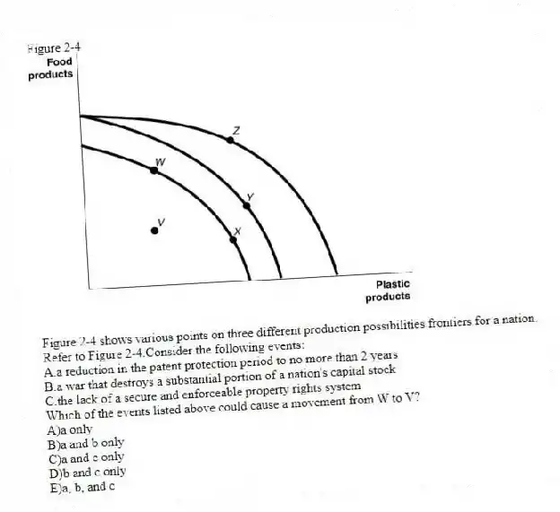 Figure 2-4
Figure 2-4 shows various points on three different production possibilities frontiers for a nation.
-Refer to Figure 2-4.Consider the following events:
A.a reduction in the patent protection period to no more than 2 years
B.a war that destroys a substantial portion of a nation's capital stock
C.the lack of a secure and enforceable property rights system
Which of the events listed above could cause a movement from W to V?
A)a only
B)a and b only
C)a and c only
D)b and c only
E)a, b, and c