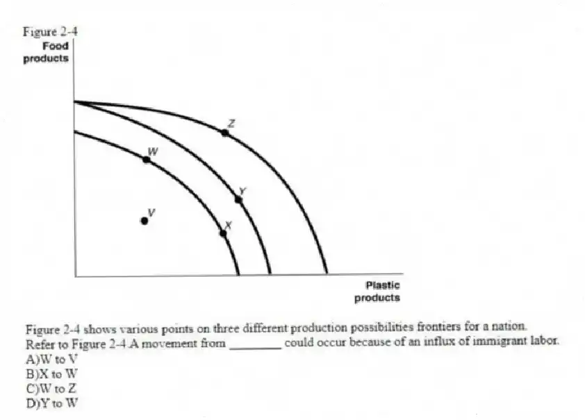 Figure 2-4
Figure 2-4 shows various points on three different production possibilities frontiers for a nation.
-Refer to Figure 2-4.A movement from ________ could occur because of an influx of immigrant labor.
A)W to V
B)X to W
C)W to Z
D)Y to W
