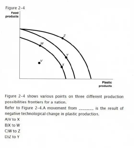 Figure 2-4
Figure 2-4 shows various points on three different production possibilities frontiers for a nation.
-Refer to Figure 2-4.A movement from ________ is the result of negative technological change in plastic production.
A)V to X
B)X to W
C)W to Z
D)Z to Y