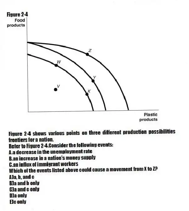 Figure 2-4
Figure 2-4 shows various points on three different production possibilities frontiers for a nation.
-Refer to Figure 2-4.Consider the following events:
A.a decrease in the unemployment rate
B.an increase in a nation's money supply
C.an influx of immigrant workers
Which of the events listed above could cause a movement from X to Z?
A)a, b, and c
B)a and b only
C)a and c only
D)a only
E)c only