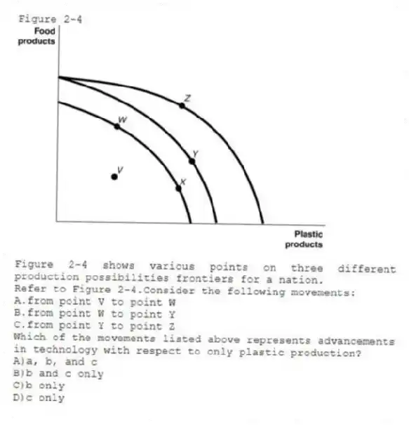 Figure 2-4
Figure 2-4 shows various points on three different production possibilities frontiers for a nation.
-Refer to Figure 2-4.Consider the following movements:
A.from point V to point W
B.from point W to point Y
C.from point Y to point Z
Which of the movements listed above represents advancements in technology with respect to only plastic production?
A)a, b, and c
B)b and c only
C)b only
D)c only