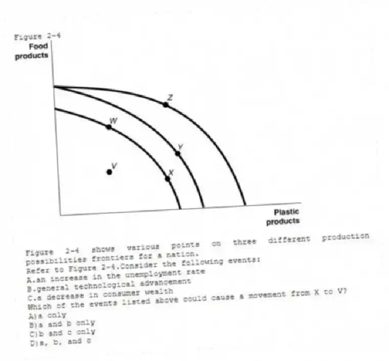 Figure 2-4
Figure 2-4 shows various points on three different production possibilities frontiers for a nation.
-Refer to Figure 2-4.Consider the following events:
A.an increase in the unemployment rate
B.general technological advancement
C.a decrease in consumer wealth
Which of the events listed above could cause a movement from X to V?
A)a only
B)a and b only
C)b and c only
D)a, b, and c