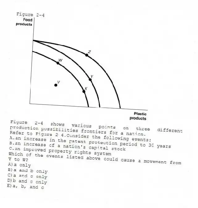 Figure 2-4
Figure 2-4 shows various points on three different production possibilities frontiers for a nation.
-Refer to Figure 2-4.Consider the following events:
A.an increase in the patent protection period to 30 years
B.an increase of a nation's capital stock
C.an improved property rights system
Which of the events listed above could cause a movement from V to W?
A)a only
B)a and b only
C)a and c only
D)b and c only
E)a, b, and c
