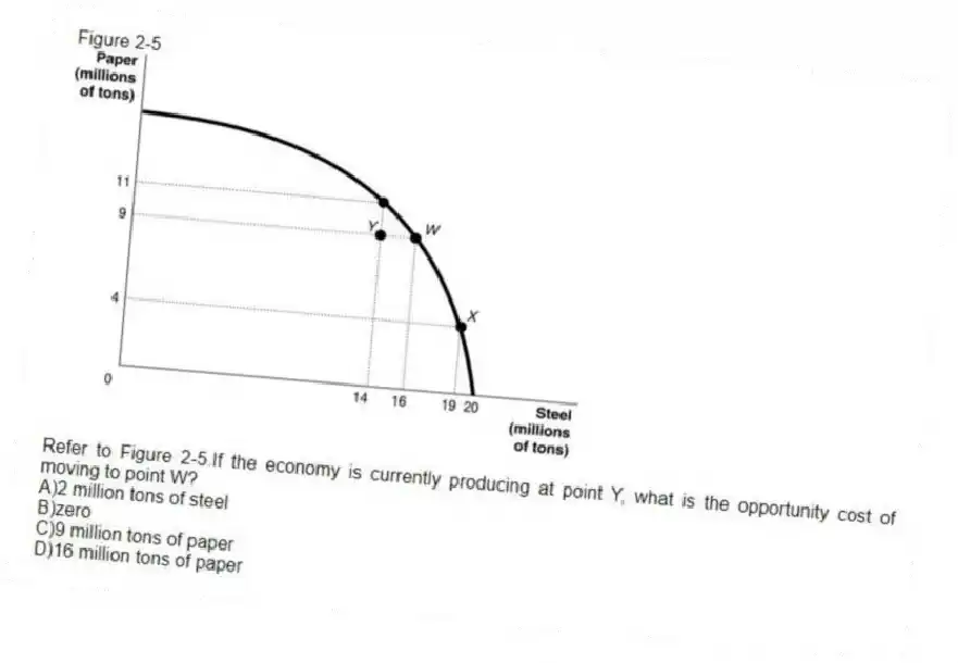Figure 2-5
-Refer to Figure 2-5.If the economy is currently producing at point Y, what is the opportunity cost of moving to point W?
A)2 million tons of steel
B)zero
C)9 million tons of paper
D)16 million tons of paper