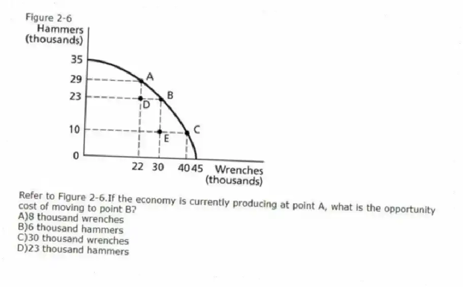 Figure 2-6
-Refer to Figure 2-6.If the economy is currently producing at point A, what is the opportunity cost of moving to point B?
A)8 thousand wrenches
B)6 thousand hammers
C)30 thousand wrenches
D)23 thousand hammers