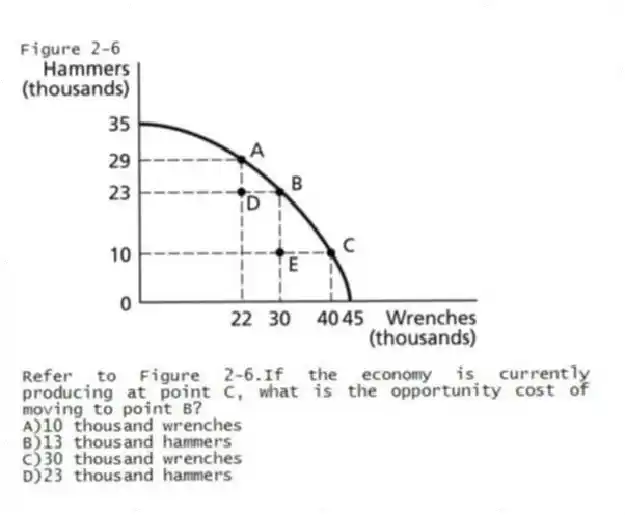 Figure 2-6
-Refer to Figure 2-6.If the economy is currently producing at point C, what is the opportunity cost of moving to point B?
A)10 thousand wrenches
B)13 thousand hammers
C)30 thousand wrenches
D)23 thousand hammers